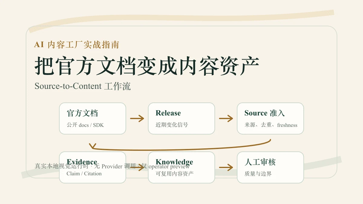 把官方文档变成内容资产：一人公司的 Source-to-Content 工作流 article card visual