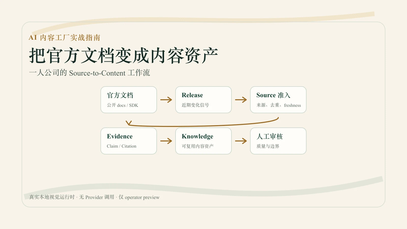 官方文档、Release、来源准入、证据整理、Knowledge 和人工审核串联成内容资产的技术编辑风格图