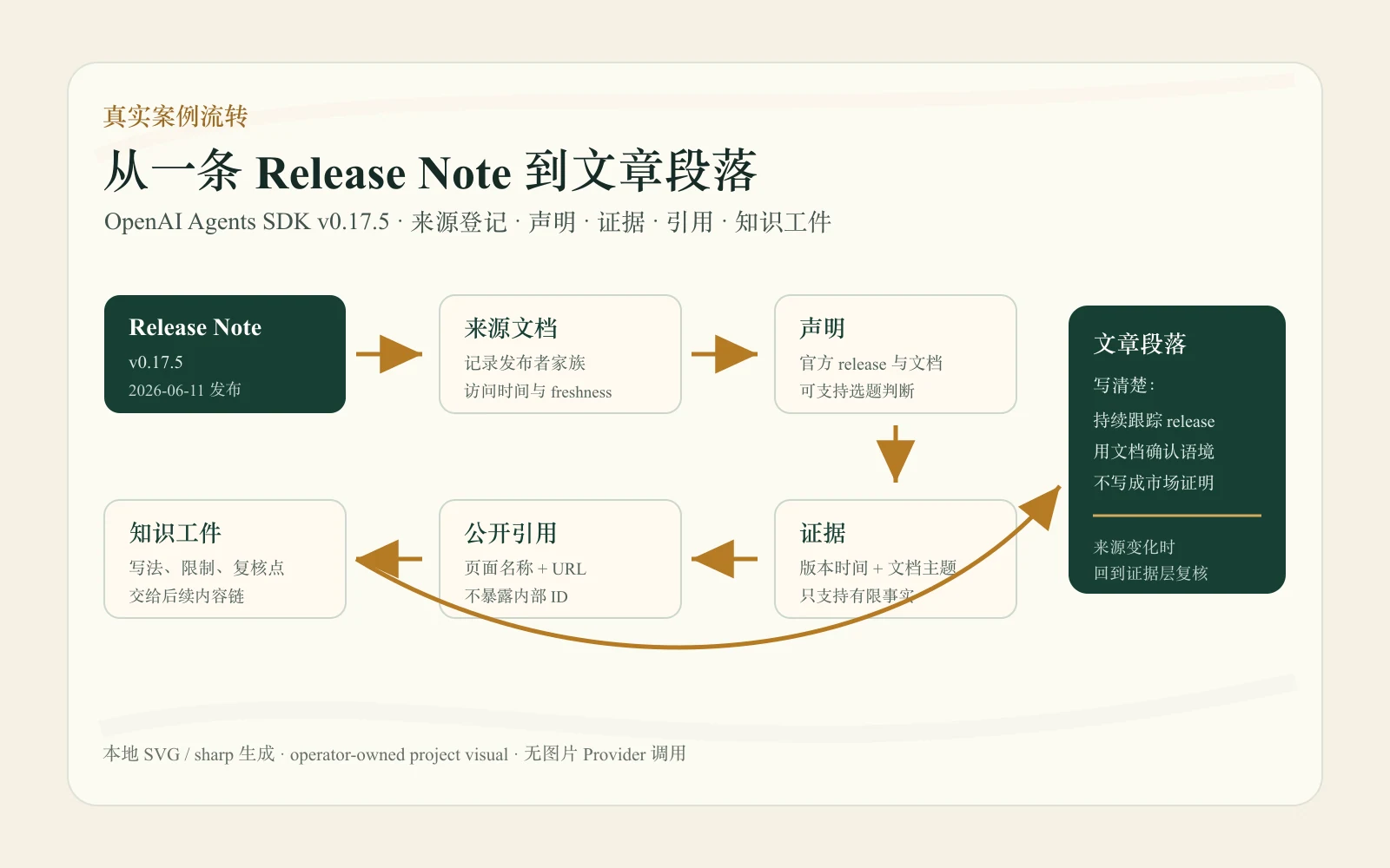 以 OpenAI Agents SDK release 为例，从 Release Note 流转到来源文档、声明、证据、引用、知识工件和文章段落的案例图